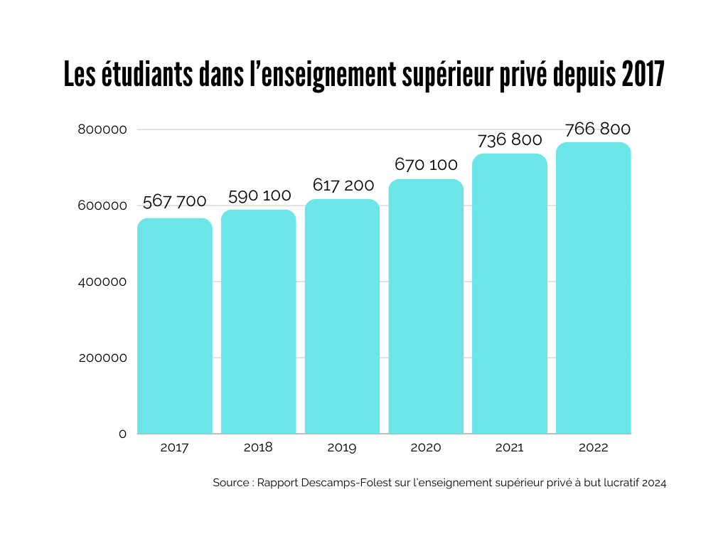 Les étudiants de l'enseignement privé depuis 2017